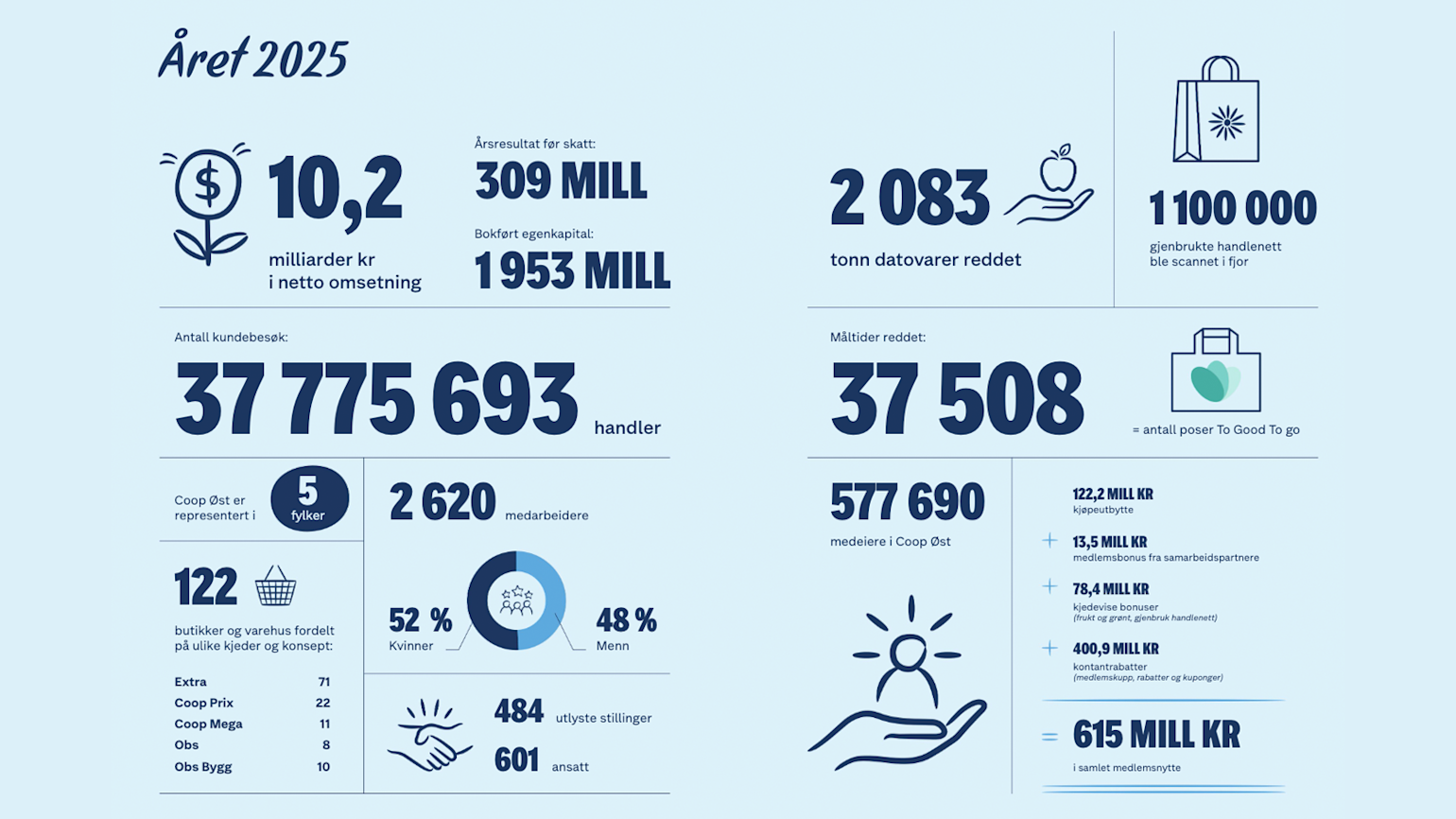 Coop Øst Årsberetning 