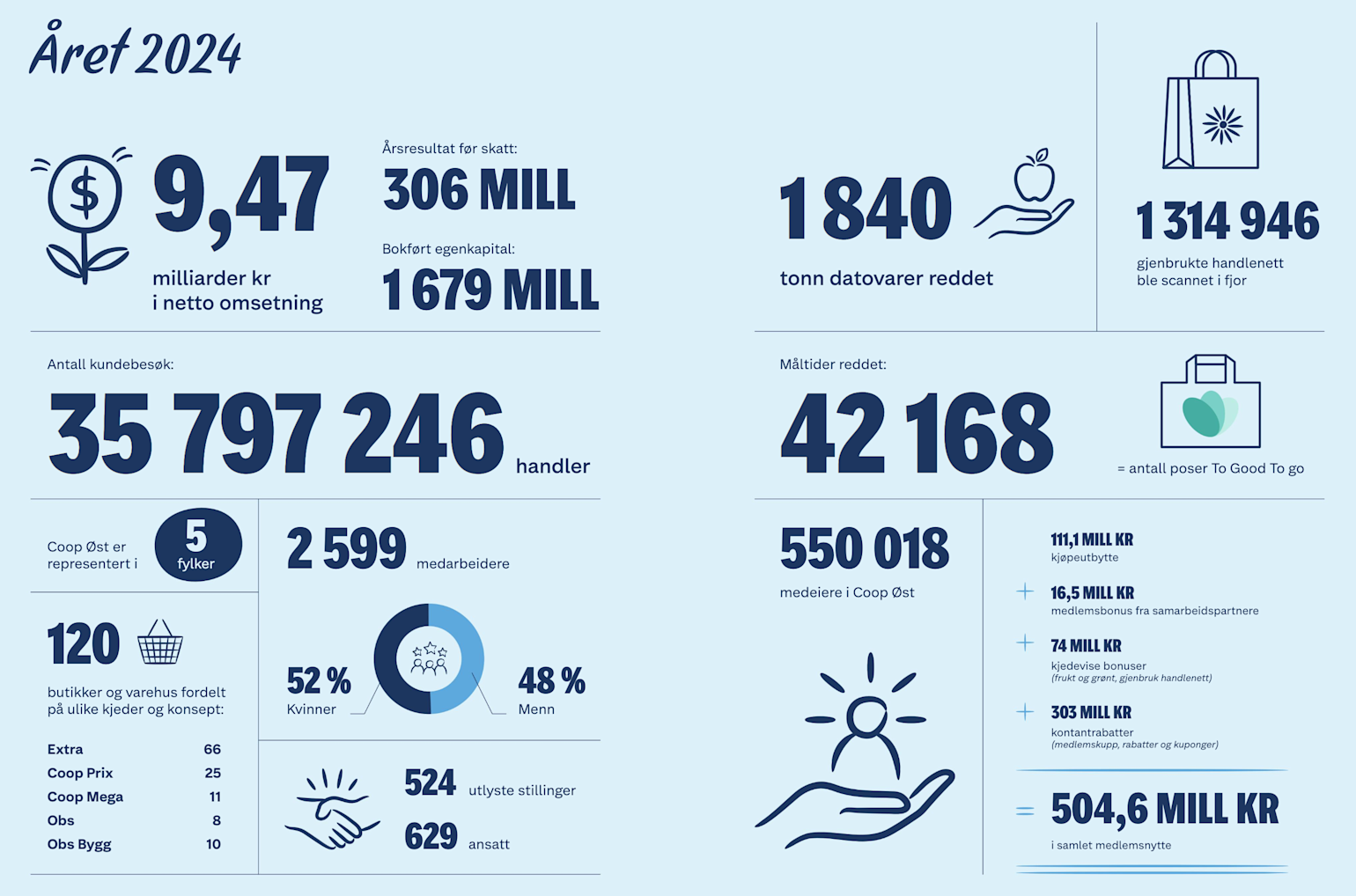 Coop Øst Årsberetning 